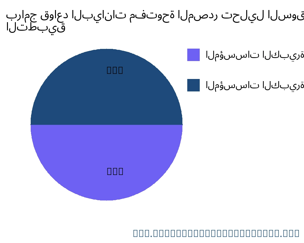 برامج قواعد البيانات مفتوحة المصدر السوق حسب التطبيق - Infinitive Data Research