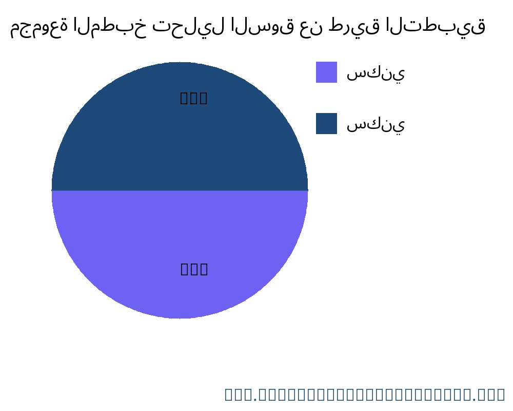 مجموعة المطبخ السوق حسب التطبيق - Infinitive Data Research