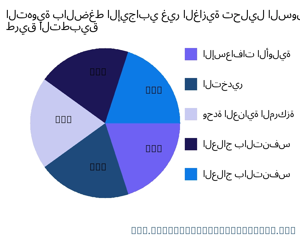 التهوية بالضغط الإيجابي غير الغازية السوق حسب التطبيق - Infinitive Data Research