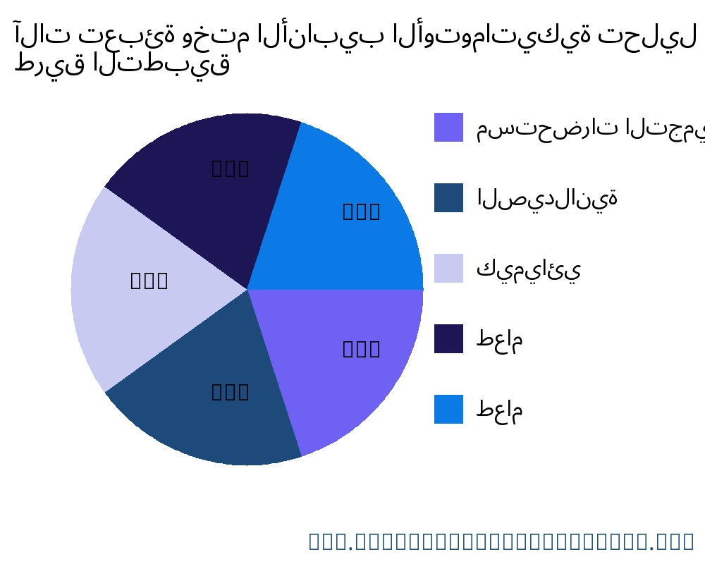 آلات تعبئة وختم الأنابيب الأوتوماتيكية السوق حسب التطبيق - Infinitive Data Research