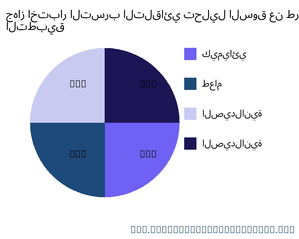 جهاز اختبار التسرب التلقائي السوق حسب التطبيق - Infinitive Data Research