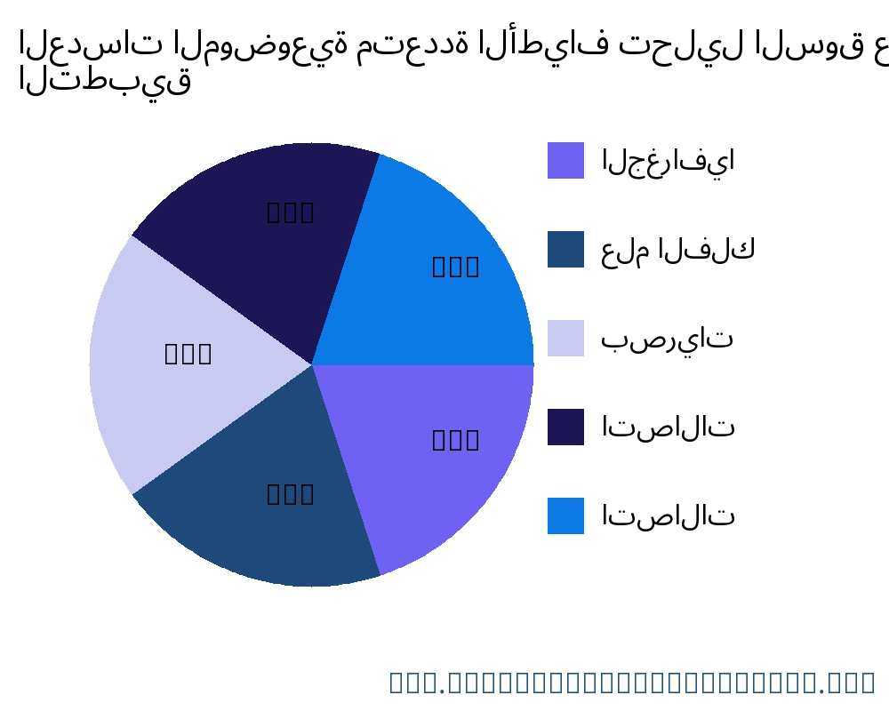العدسات الموضوعية متعددة الأطياف السوق حسب التطبيق - Infinitive Data Research