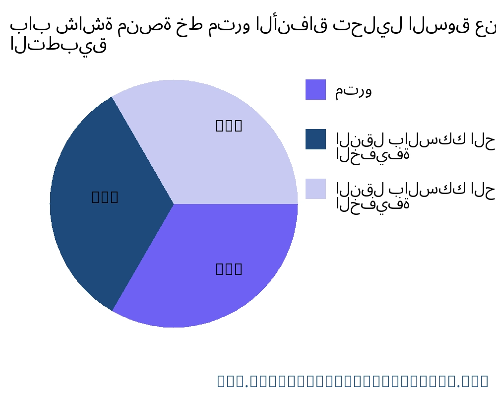 باب شاشة منصة خط مترو الأنفاق السوق حسب التطبيق - Infinitive Data Research