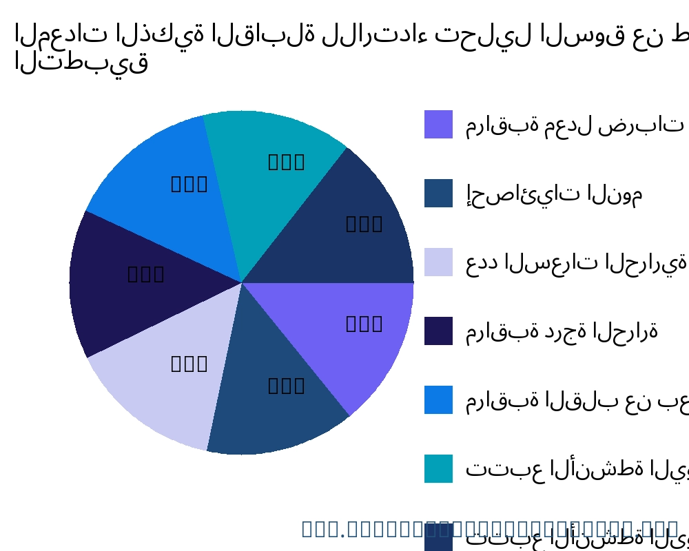 المعدات الذكية القابلة للارتداء السوق حسب التطبيق - Infinitive Data Research