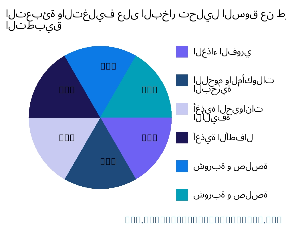 التعبئة والتغليف على البخار السوق حسب التطبيق - Infinitive Data Research