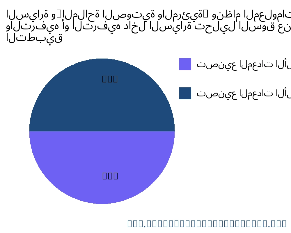 السيارة و(الملاحة الصوتية والمرئية) ونظام المعلومات والترفيه أو الترفيه داخل السيارة السوق حسب التطبيق - Infinitive Data Research