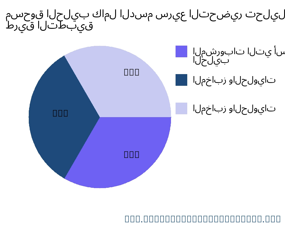 مسحوق الحليب كامل الدسم سريع التحضير السوق حسب التطبيق - Infinitive Data Research