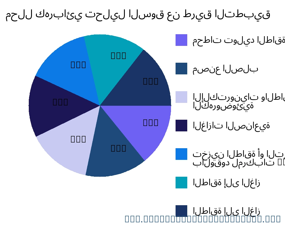 محلل كهربائي السوق حسب التطبيق - Infinitive Data Research