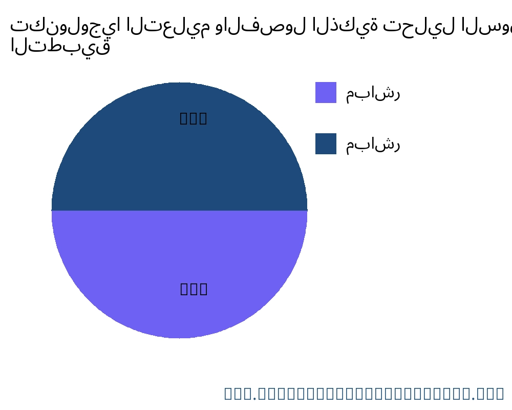 تكنولوجيا التعليم والفصول الذكية السوق حسب التطبيق - Infinitive Data Research