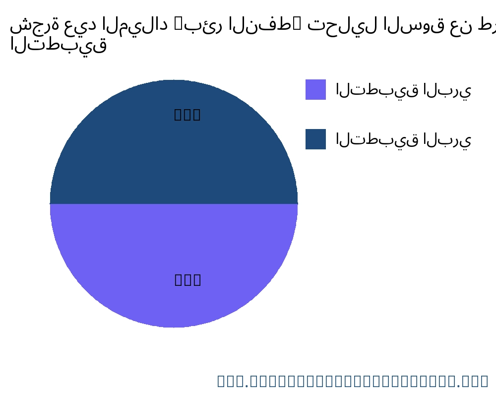 شجرة عيد الميلاد (بئر النفط) السوق حسب التطبيق - Infinitive Data Research