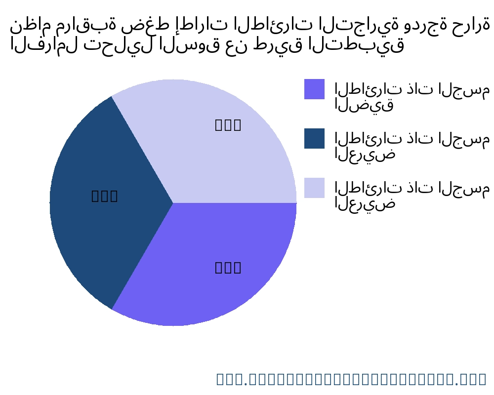 نظام مراقبة ضغط إطارات الطائرات التجارية ودرجة حرارة الفرامل السوق حسب التطبيق - Infinitive Data Research