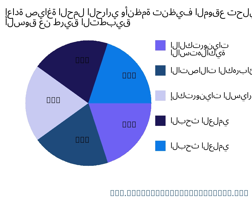 إعادة صياغة الحمل الحراري وأنظمة تنظيف الموقع السوق حسب التطبيق - Infinitive Data Research