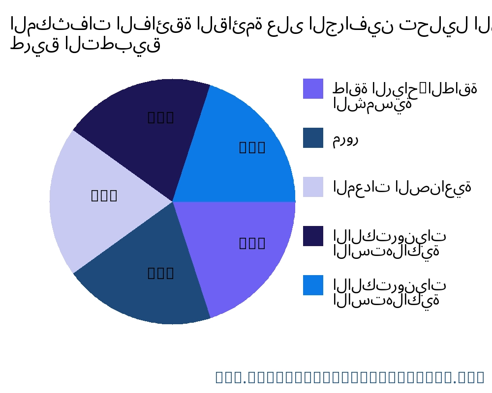 المكثفات الفائقة القائمة على الجرافين السوق حسب التطبيق - Infinitive Data Research