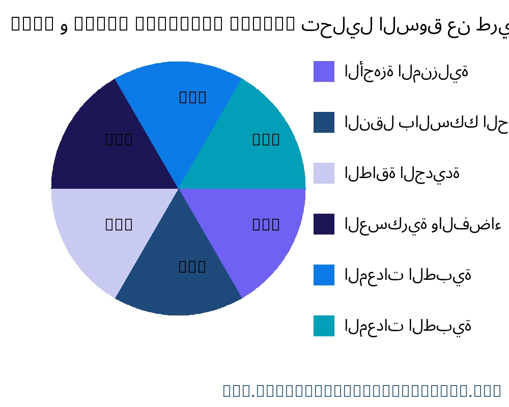 IGBT و Super Junction MOSFET السوق حسب التطبيق - Infinitive Data Research