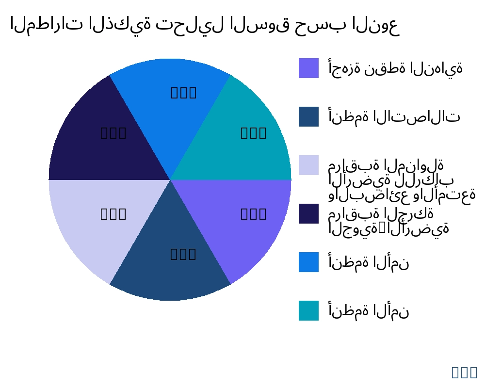 المطارات الذكية السوق حسب نوع المنتج - Infinitive Data Research