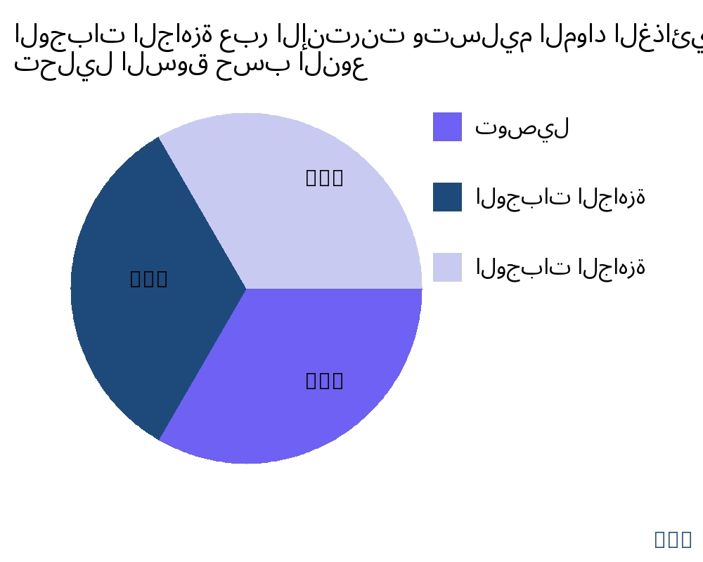 الوجبات الجاهزة عبر الإنترنت وتسليم المواد الغذائية السوق حسب نوع المنتج - Infinitive Data Research