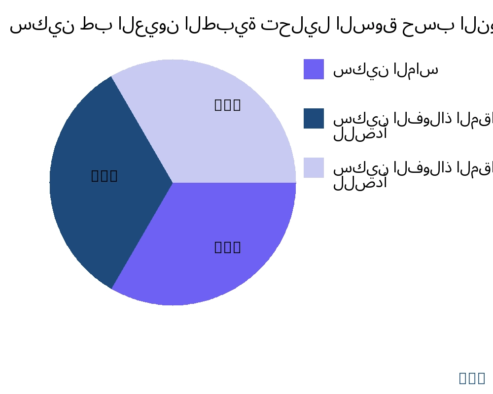 سكين طب العيون الطبية السوق حسب نوع المنتج - Infinitive Data Research