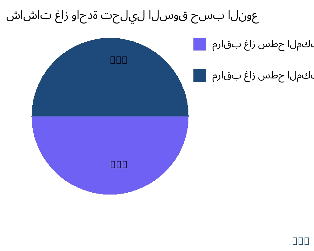 شاشات غاز واحدة السوق حسب نوع المنتج - Infinitive Data Research