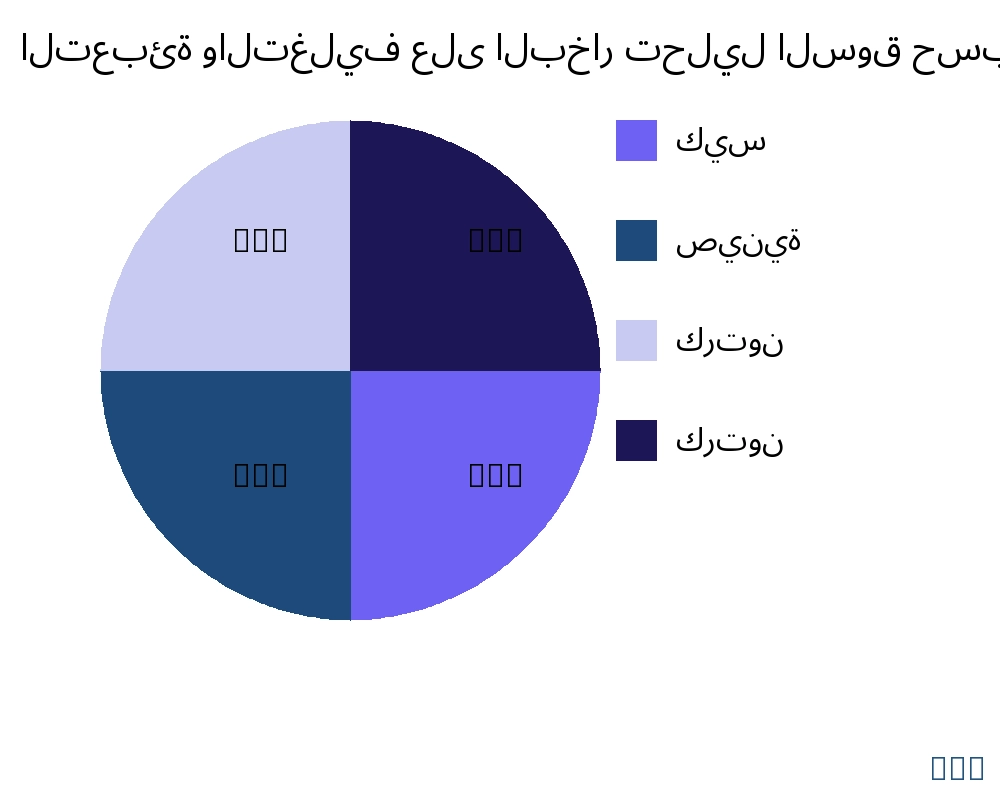 التعبئة والتغليف على البخار السوق حسب نوع المنتج - Infinitive Data Research