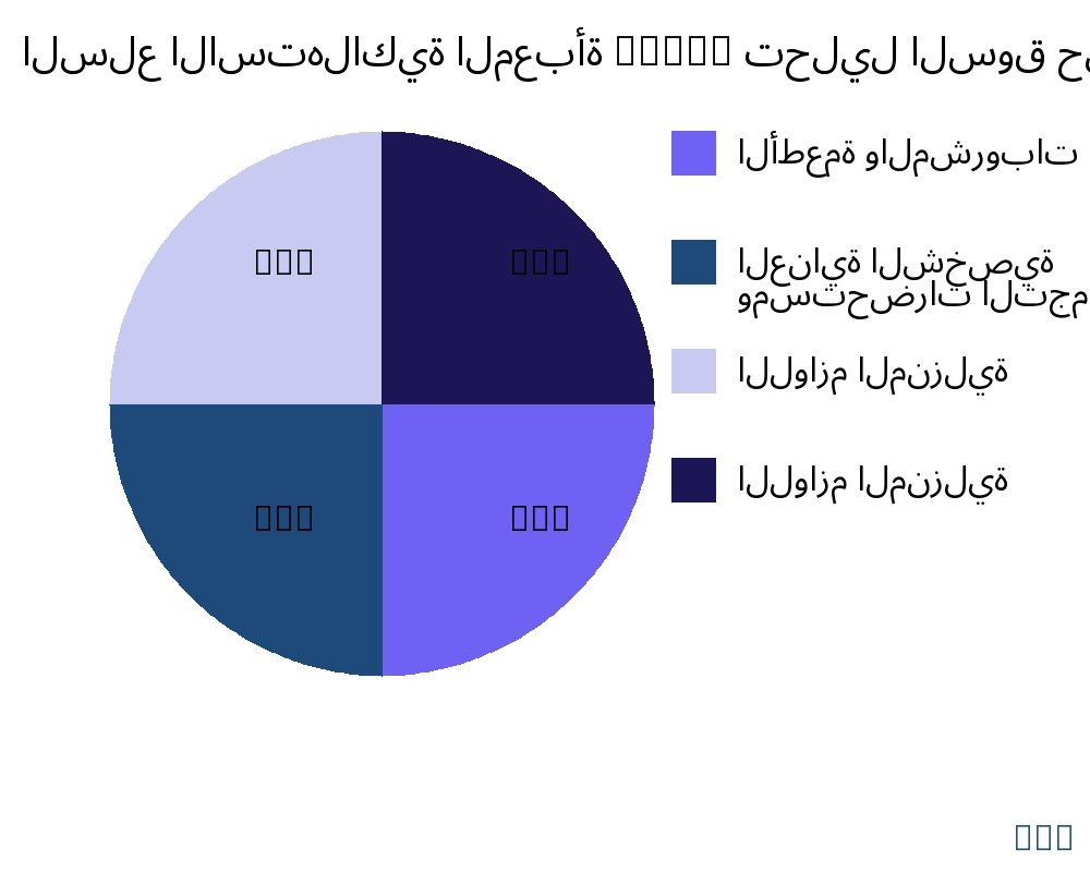السلع الاستهلاكية المعبأة (CPG) السوق حسب نوع المنتج - Infinitive Data Research