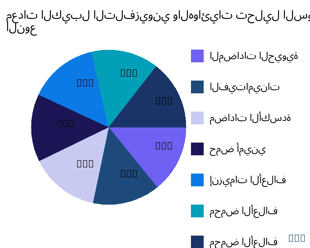 معدات الكيبل التلفزيوني والهوائيات السوق حسب نوع المنتج - Infinitive Data Research
