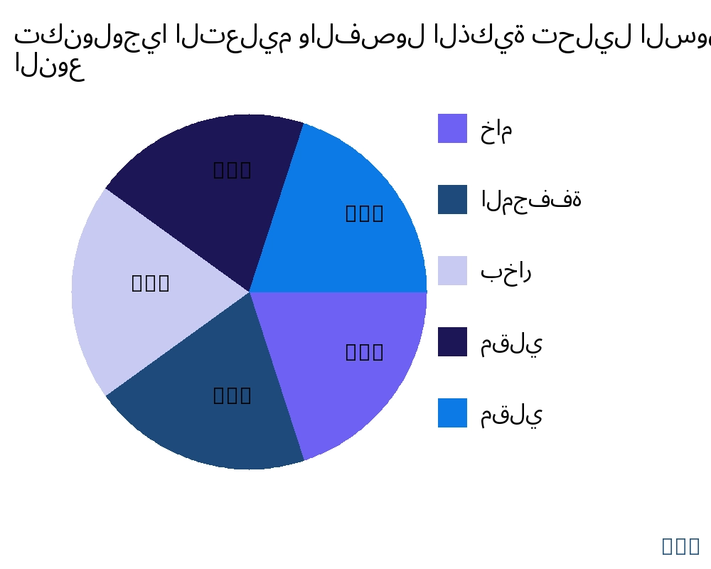 تكنولوجيا التعليم والفصول الذكية السوق حسب نوع المنتج - Infinitive Data Research