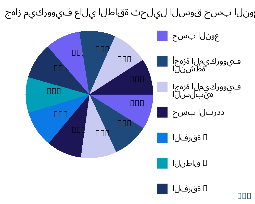 جهاز ميكروويف عالي الطاقة السوق حسب نوع المنتج - Infinitive Data Research