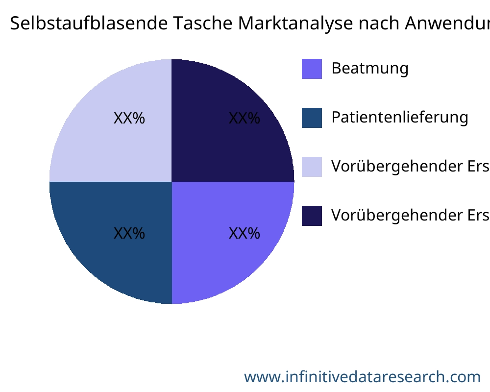 Selbstaufblasende Tasche Markt nach Anwendung - Infinitive Data Research