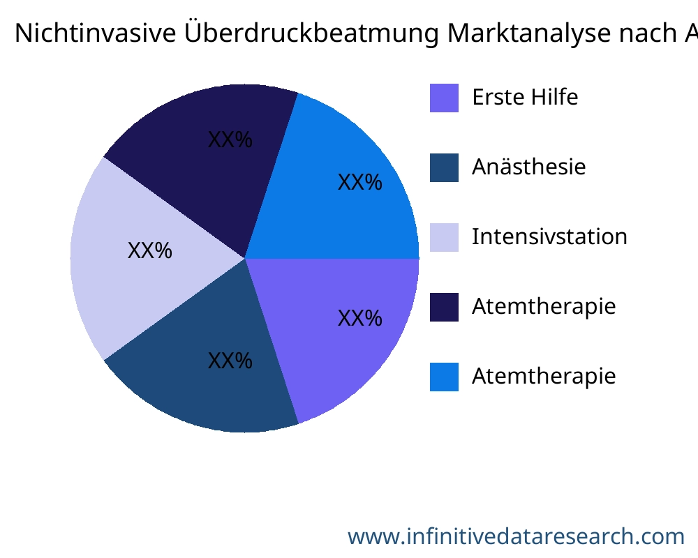 Nichtinvasive Überdruckbeatmung Markt nach Anwendung - Infinitive Data Research