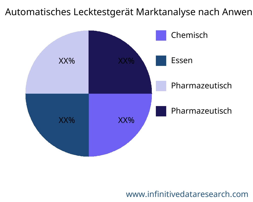 Automatisches Lecktestgerät Markt nach Anwendung - Infinitive Data Research