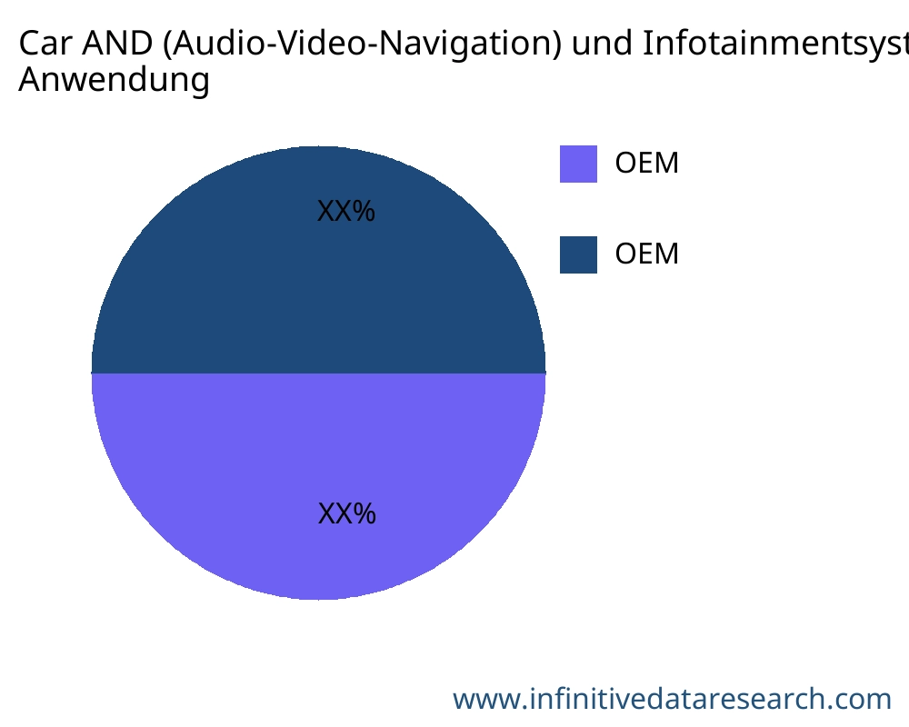 Car AND (Audio-Video-Navigation) und Infotainmentsystem oder In-Car-Entertainment Markt nach Anwendung - Infinitive Data Research