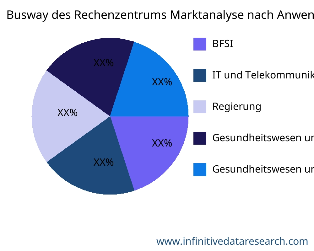 Busway des Rechenzentrums Markt nach Anwendung - Infinitive Data Research