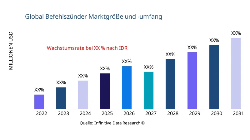 Befehlszünder Marktgröße und Umfang - Infinitive Data Research