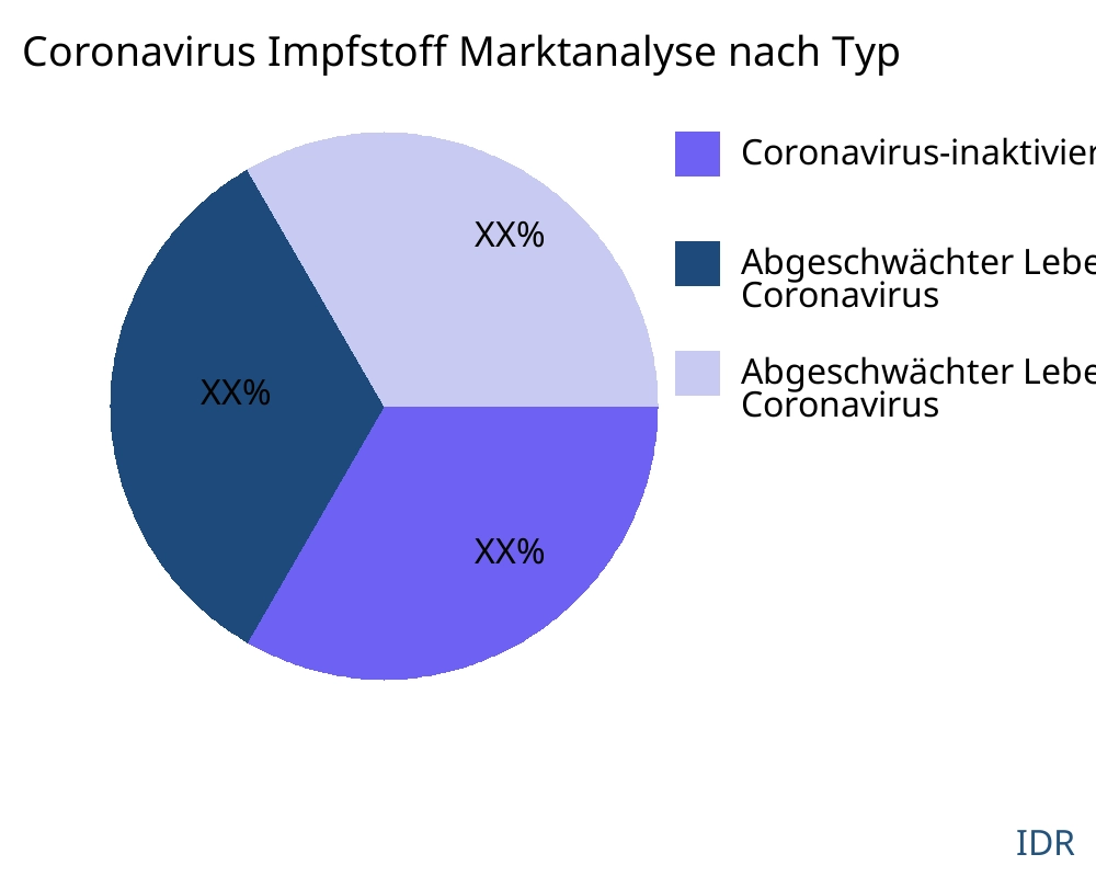Coronavirus Impfstoff Markt nach Produkttyp - Infinitive Data Research