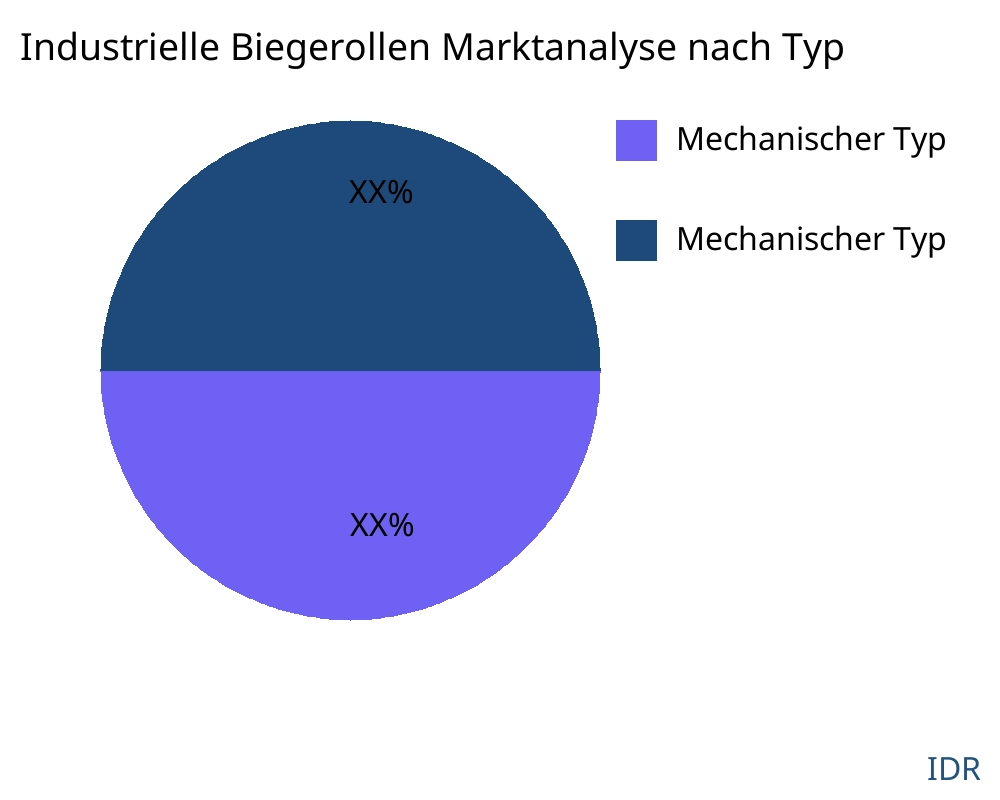 Industrielle Biegerollen Markt nach Produkttyp - Infinitive Data Research