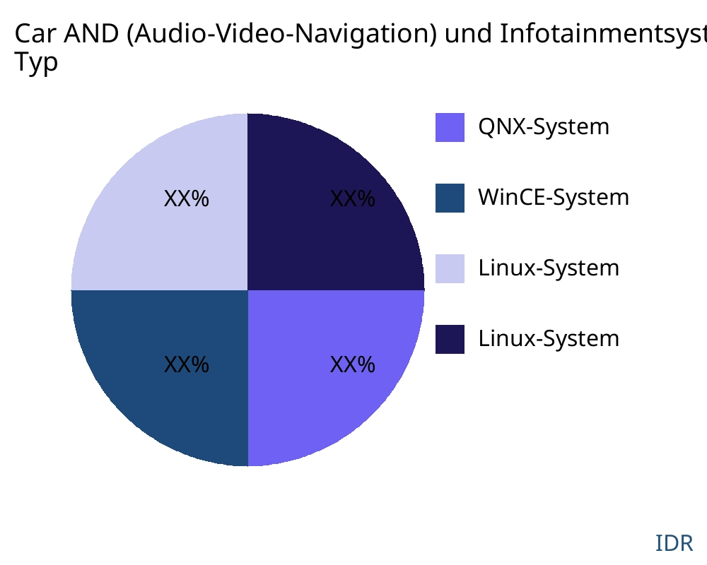 Car AND (Audio-Video-Navigation) und Infotainmentsystem oder In-Car-Entertainment Markt nach Produkttyp - Infinitive Data Research
