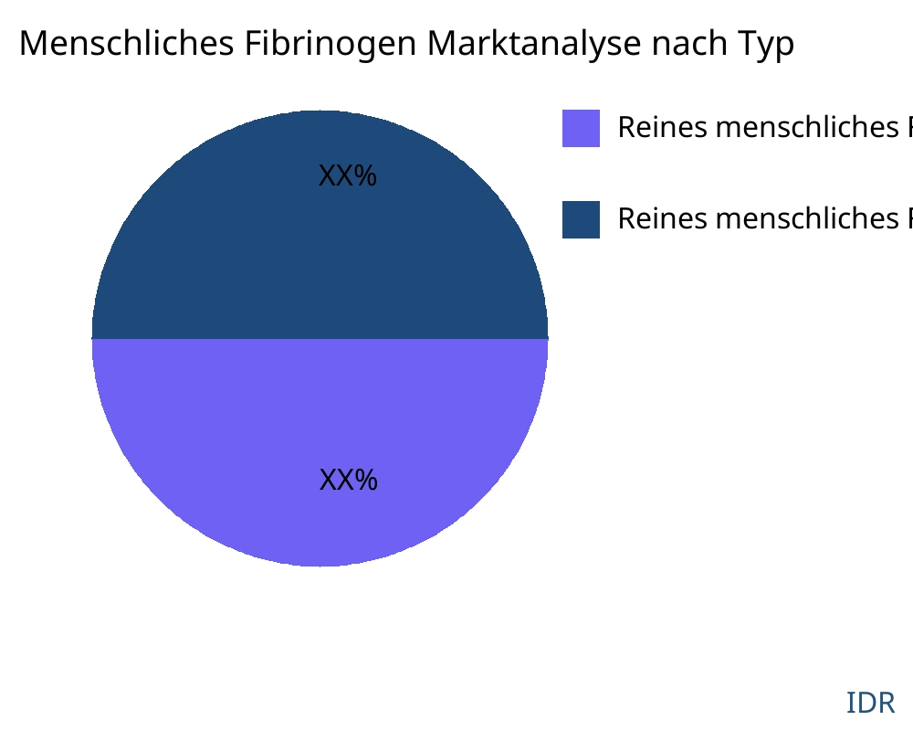 Menschliches Fibrinogen Markt nach Produkttyp - Infinitive Data Research