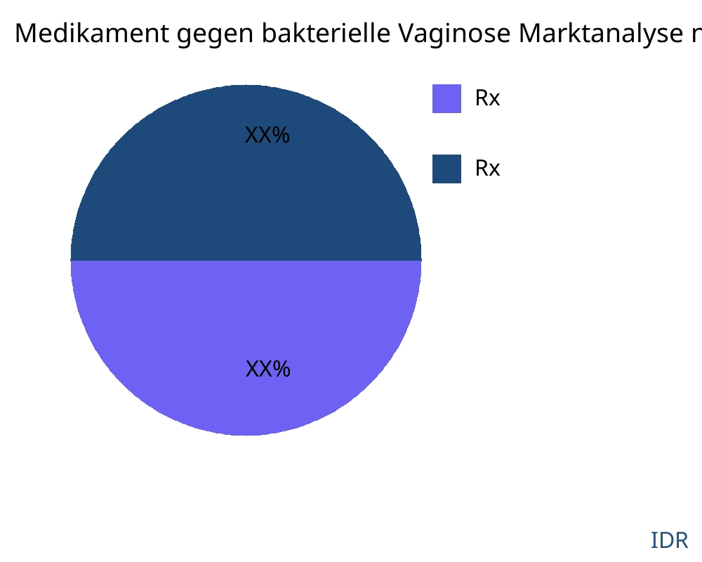 Medikament gegen bakterielle Vaginose Markt nach Produkttyp - Infinitive Data Research