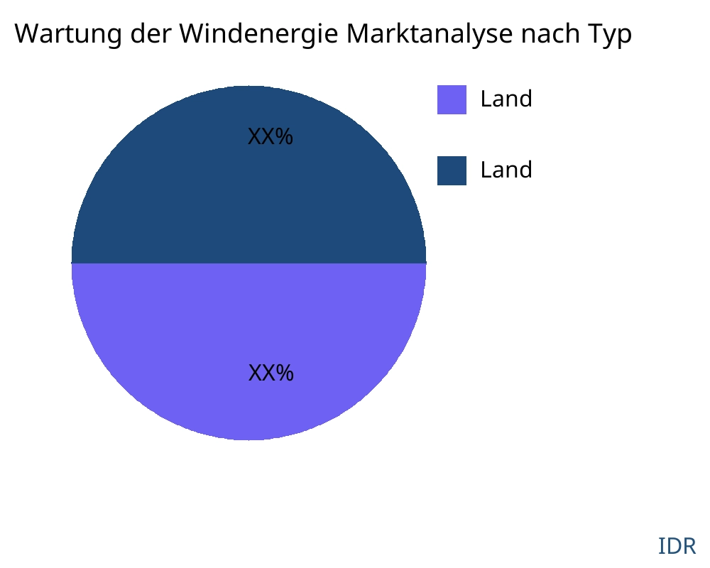 Wartung der Windenergie Markt nach Produkttyp - Infinitive Data Research