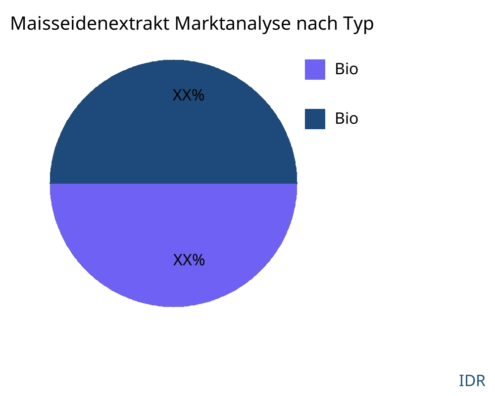 Maisseidenextrakt Markt nach Produkttyp - Infinitive Data Research