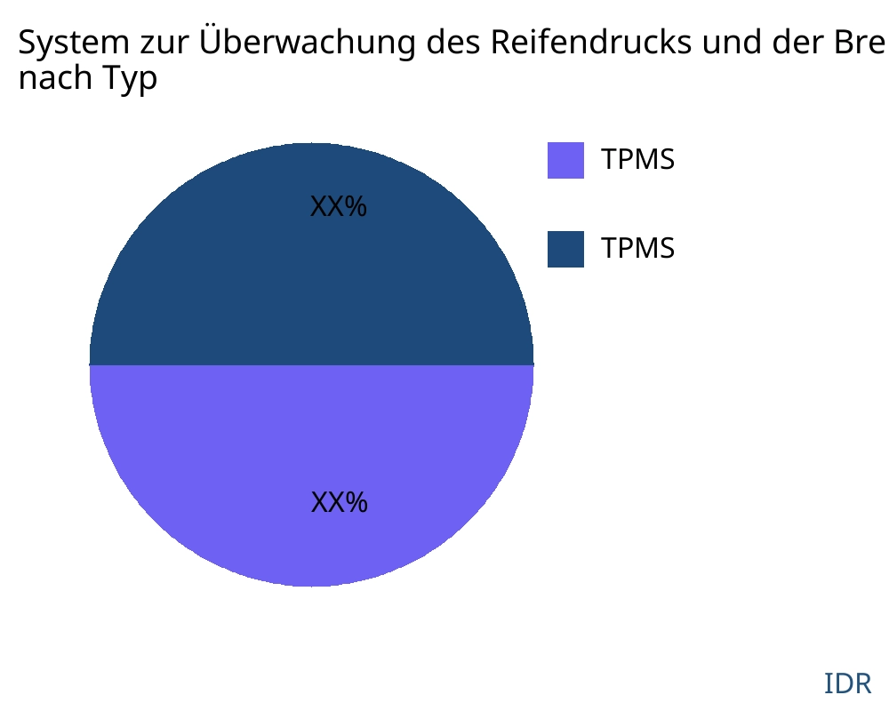 System zur Überwachung des Reifendrucks und der Bremstemperatur von Verkehrsflugzeugen Markt nach Produkttyp - Infinitive Data Research