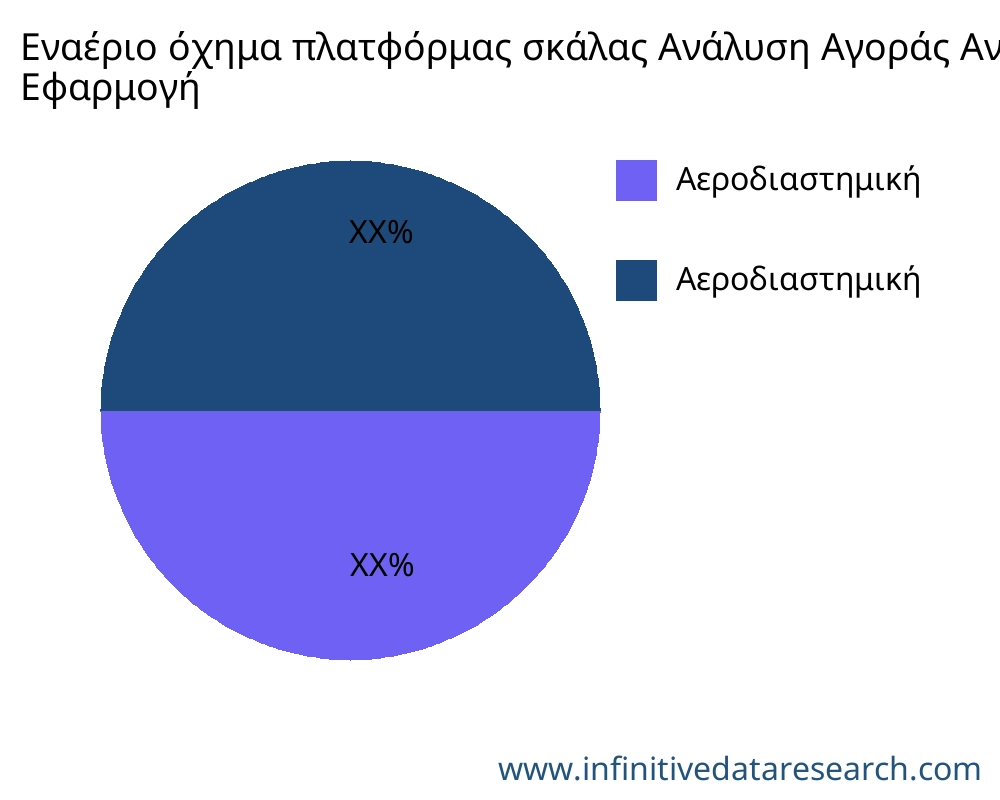Εναέριο όχημα πλατφόρμας σκάλας αγορά ανά εφαρμογή - Infinitive Data Research