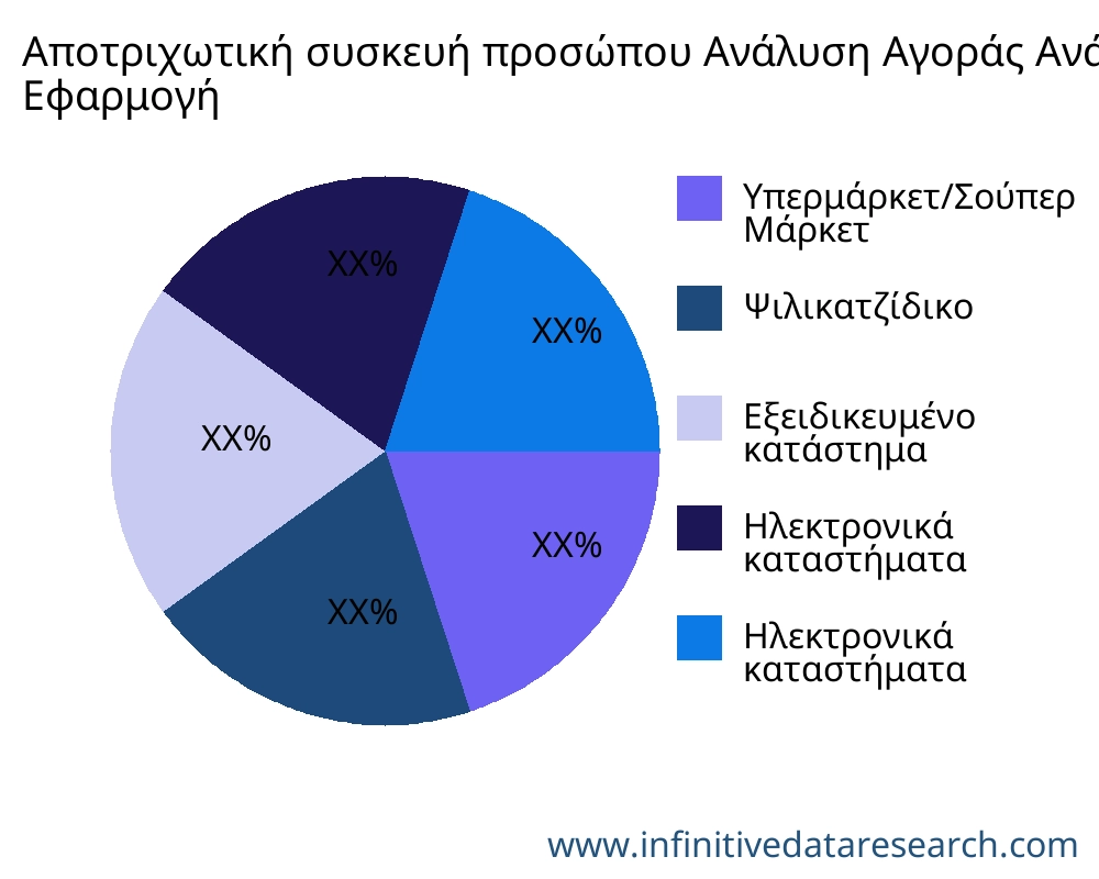 Αποτριχωτική συσκευή προσώπου αγορά ανά εφαρμογή - Infinitive Data Research