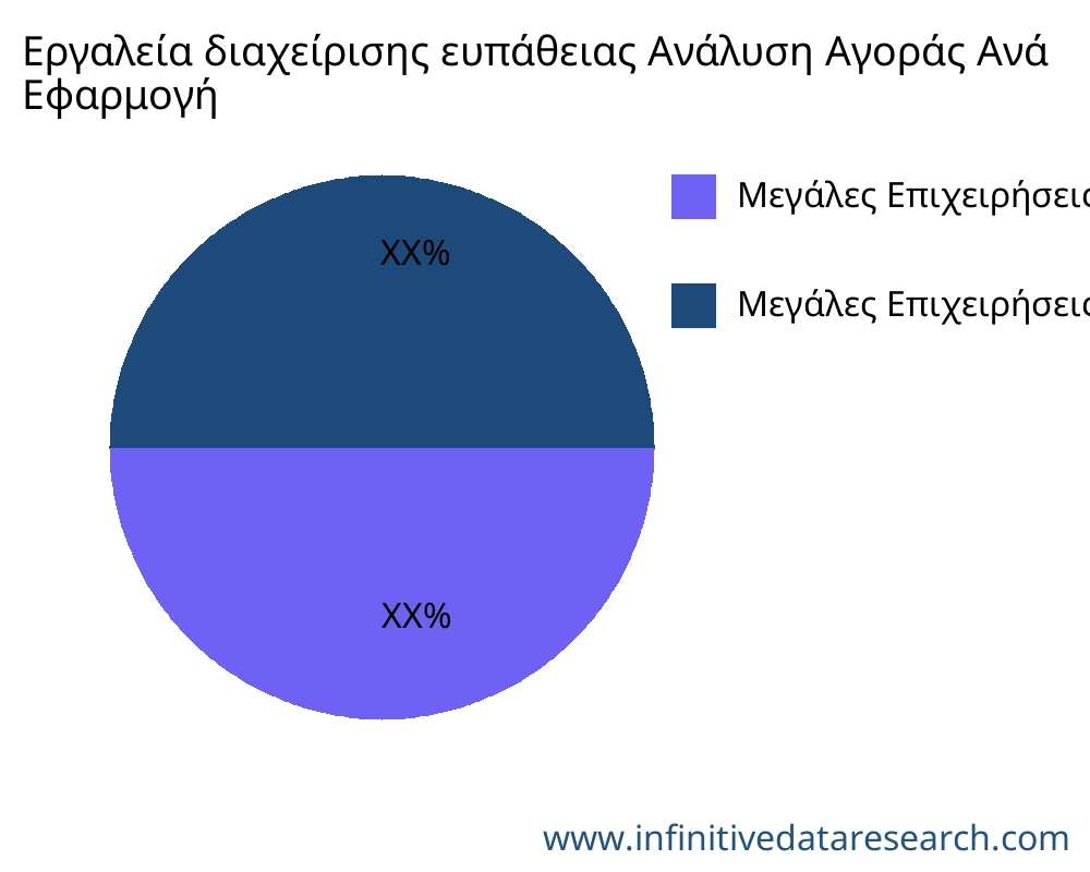 Εργαλεία διαχείρισης ευπάθειας αγορά ανά εφαρμογή - Infinitive Data Research