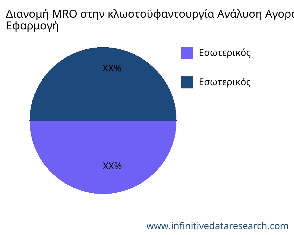 Διανομή MRO στην κλωστοϋφαντουργία αγορά ανά εφαρμογή - Infinitive Data Research