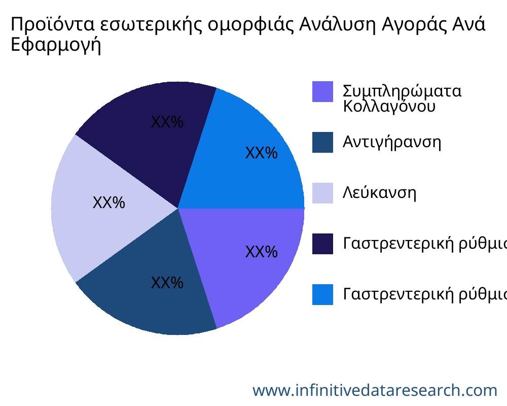 Προϊόντα εσωτερικής ομορφιάς αγορά ανά εφαρμογή - Infinitive Data Research