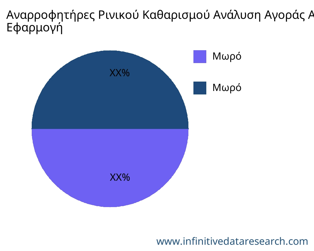 Αναρροφητήρες καθαρισμού μύτης αγορά ανά εφαρμογή - Infinitive Data Research