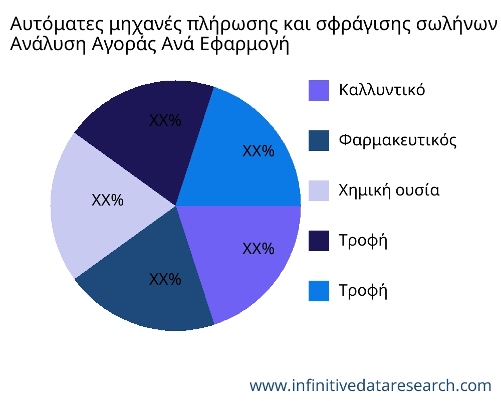 Αυτόματες μηχανές πλήρωσης και σφράγισης σωλήνων αγορά ανά εφαρμογή - Infinitive Data Research