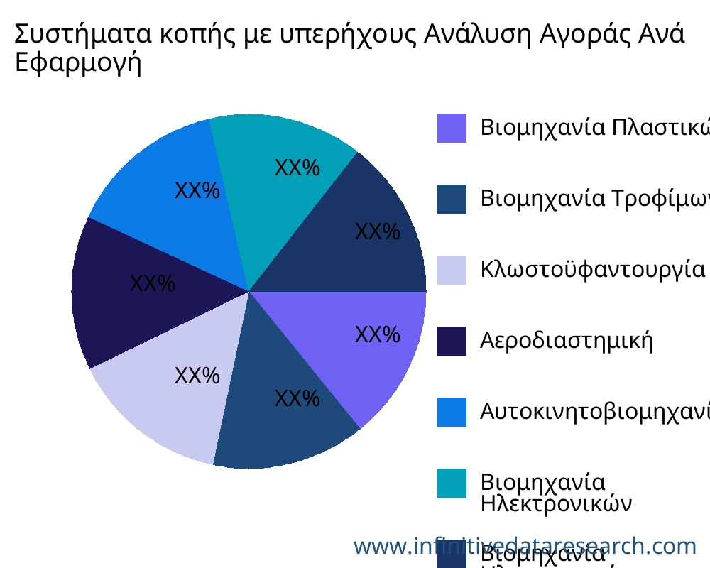 Συστήματα κοπής με υπερήχους αγορά ανά εφαρμογή - Infinitive Data Research