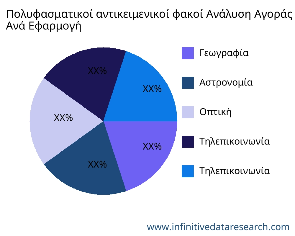 Πολυφασματικοί αντικειμενικοί φακοί αγορά ανά εφαρμογή - Infinitive Data Research